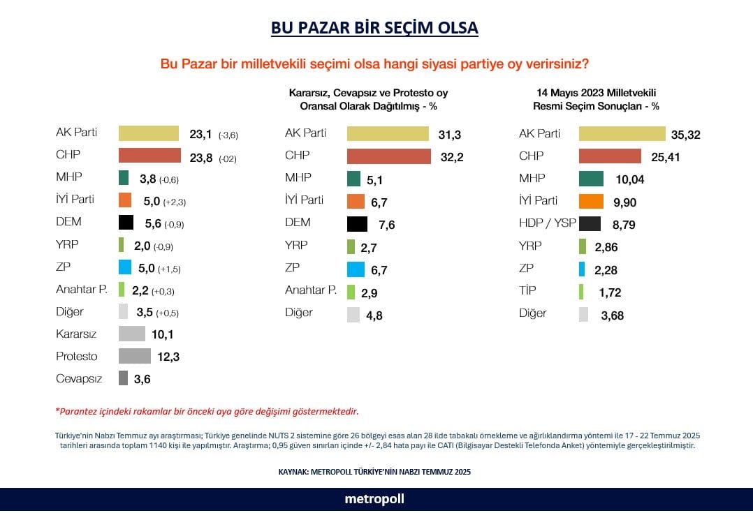 AK PARTİ’NİN OYLARI ERİMEYE DEVAM EDİYOR