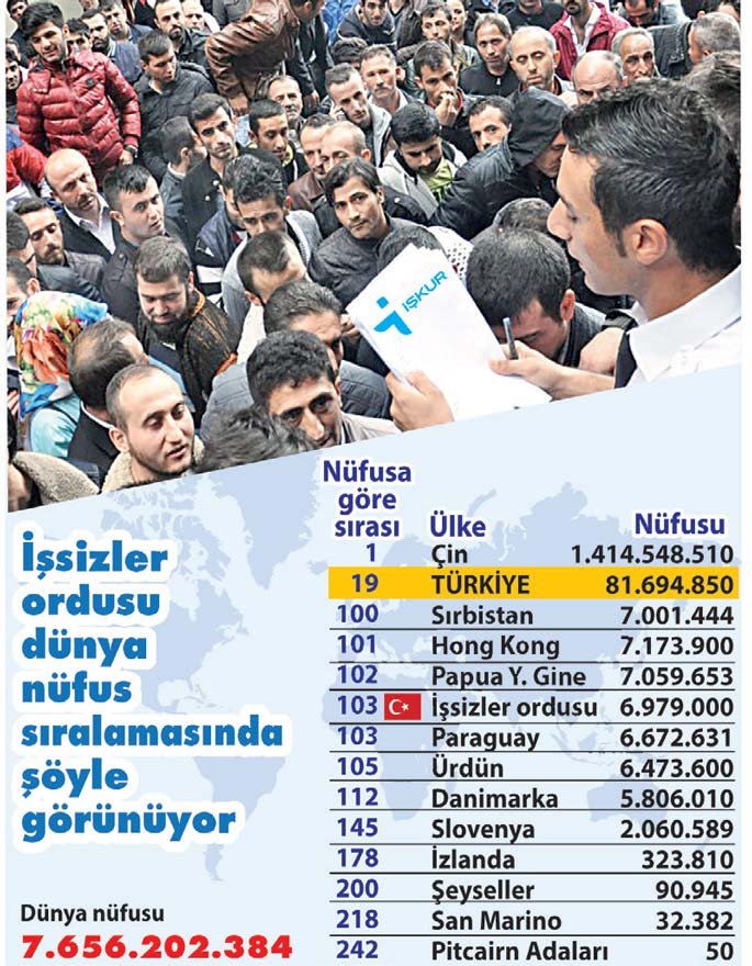 DUYDUK-DUYMADIK DEMEYİN!.. İŞSİZ SAYISI 13 MİLYONU AŞTI