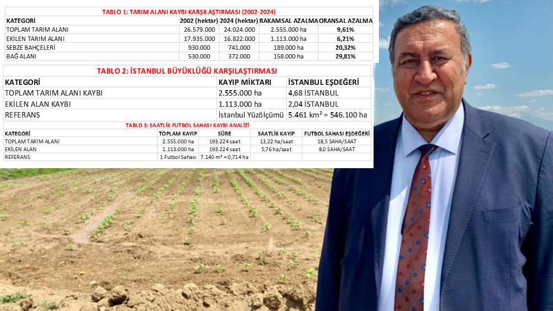 ÖMER FETHİ GÜRER: 22 YILDA 5 İSTANBUL BÜYÜKLÜĞÜNDE TARIM ALANI KAYBEDİLDİ