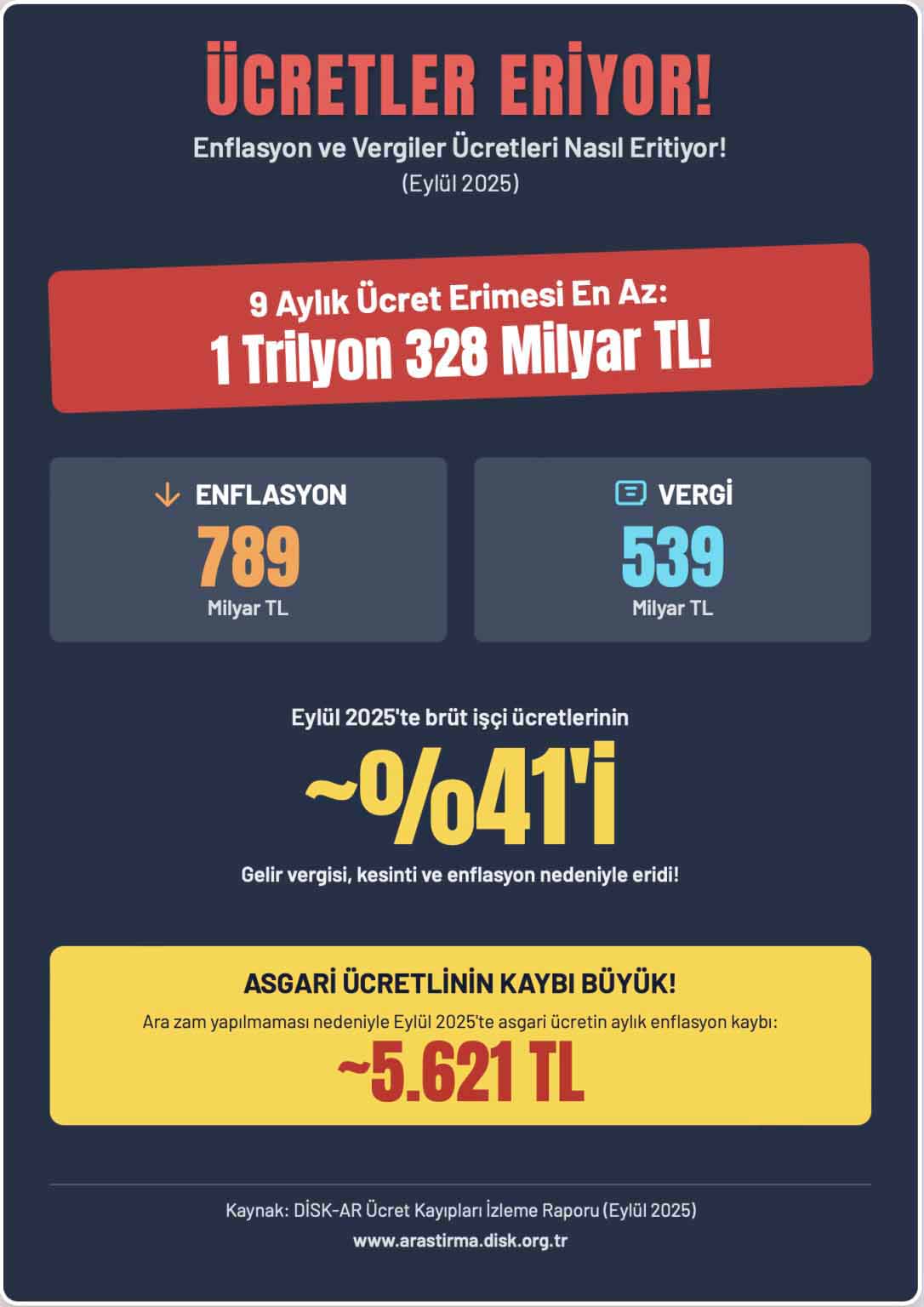 DİSK-AR Ücret Kayıpları İzleme Raporu yayımlandı 