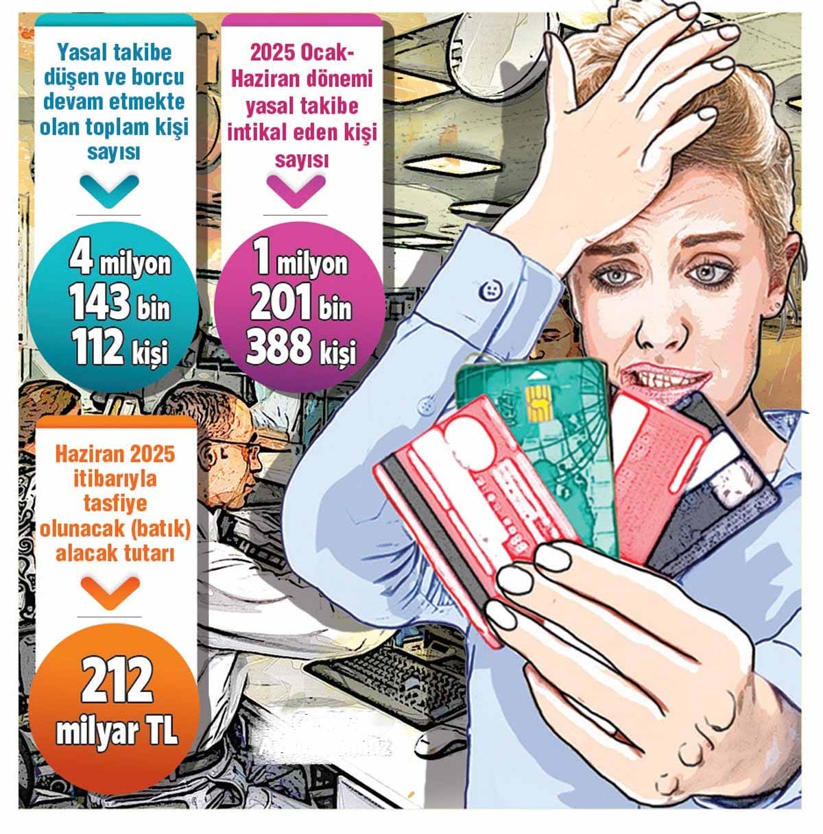 TOPLAM YASAL TAKİBE DÜŞEN KİŞİ SAYISI 4 MİLYON 145 BİN 735 OLDU 